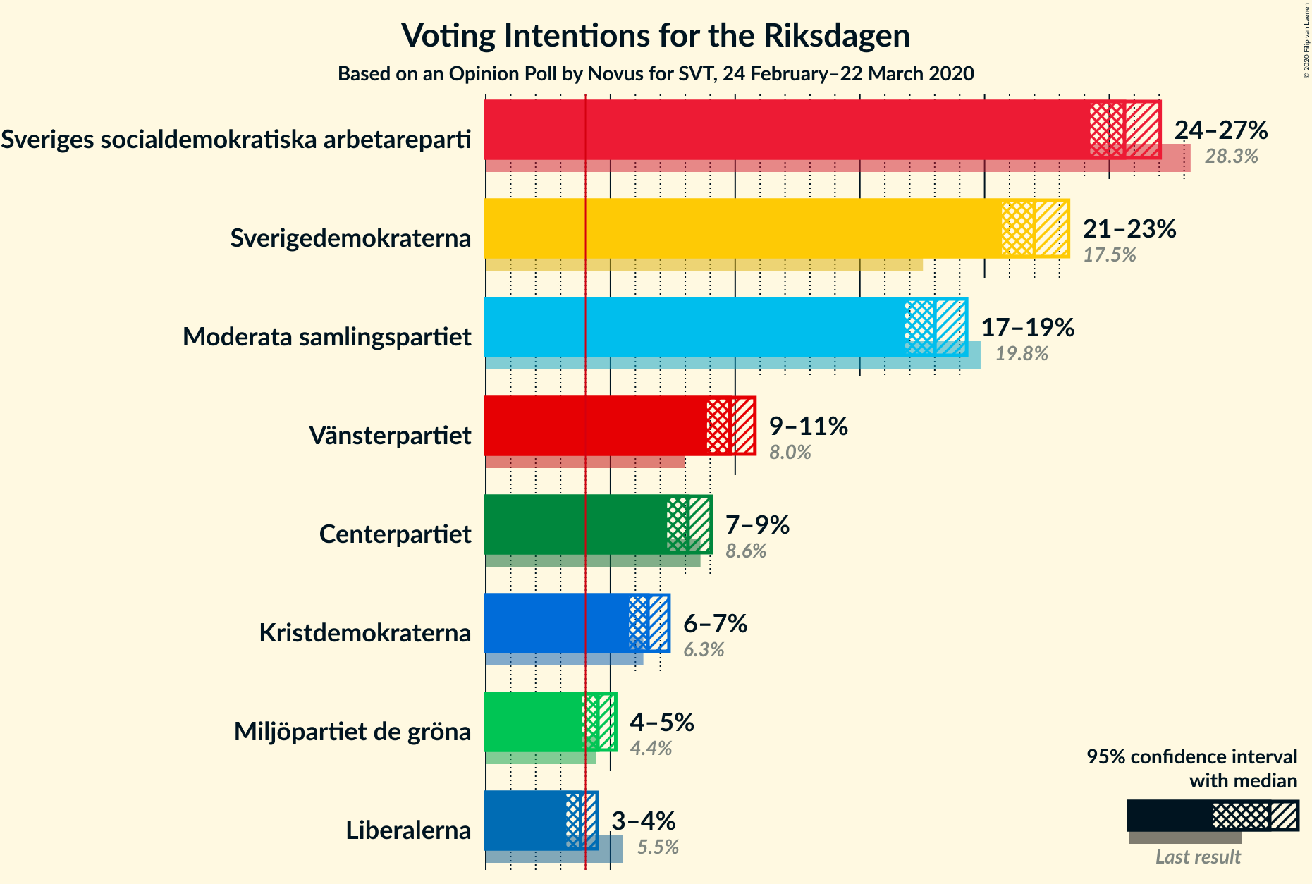 Graph with voting intentions not yet produced