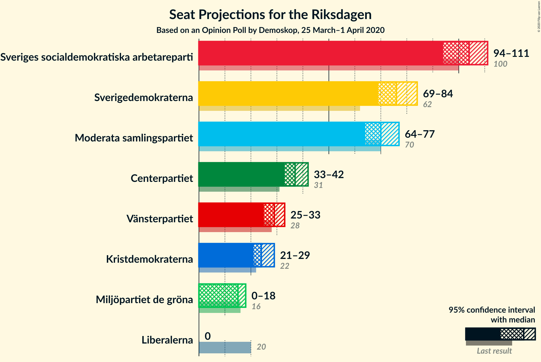 Graph with seats not yet produced