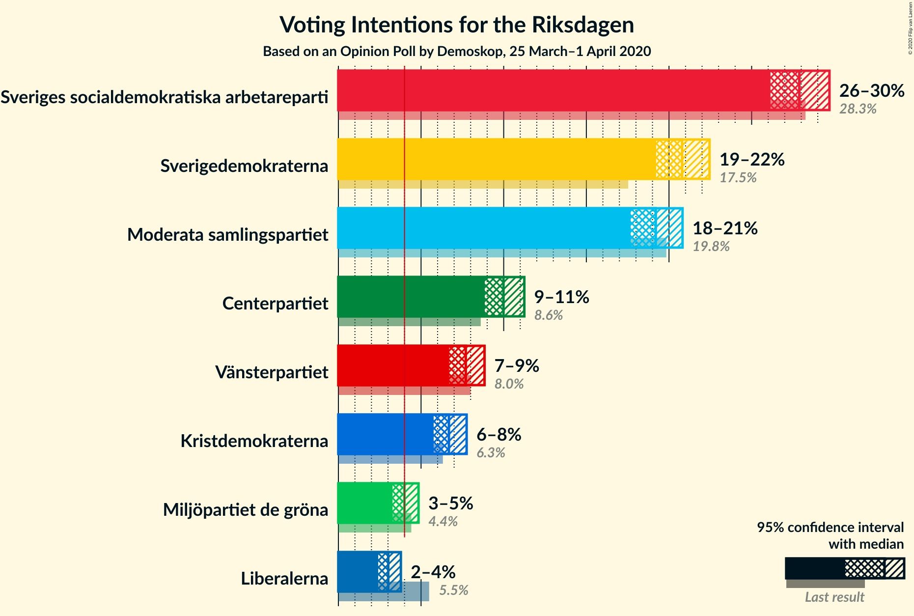 Graph with voting intentions not yet produced