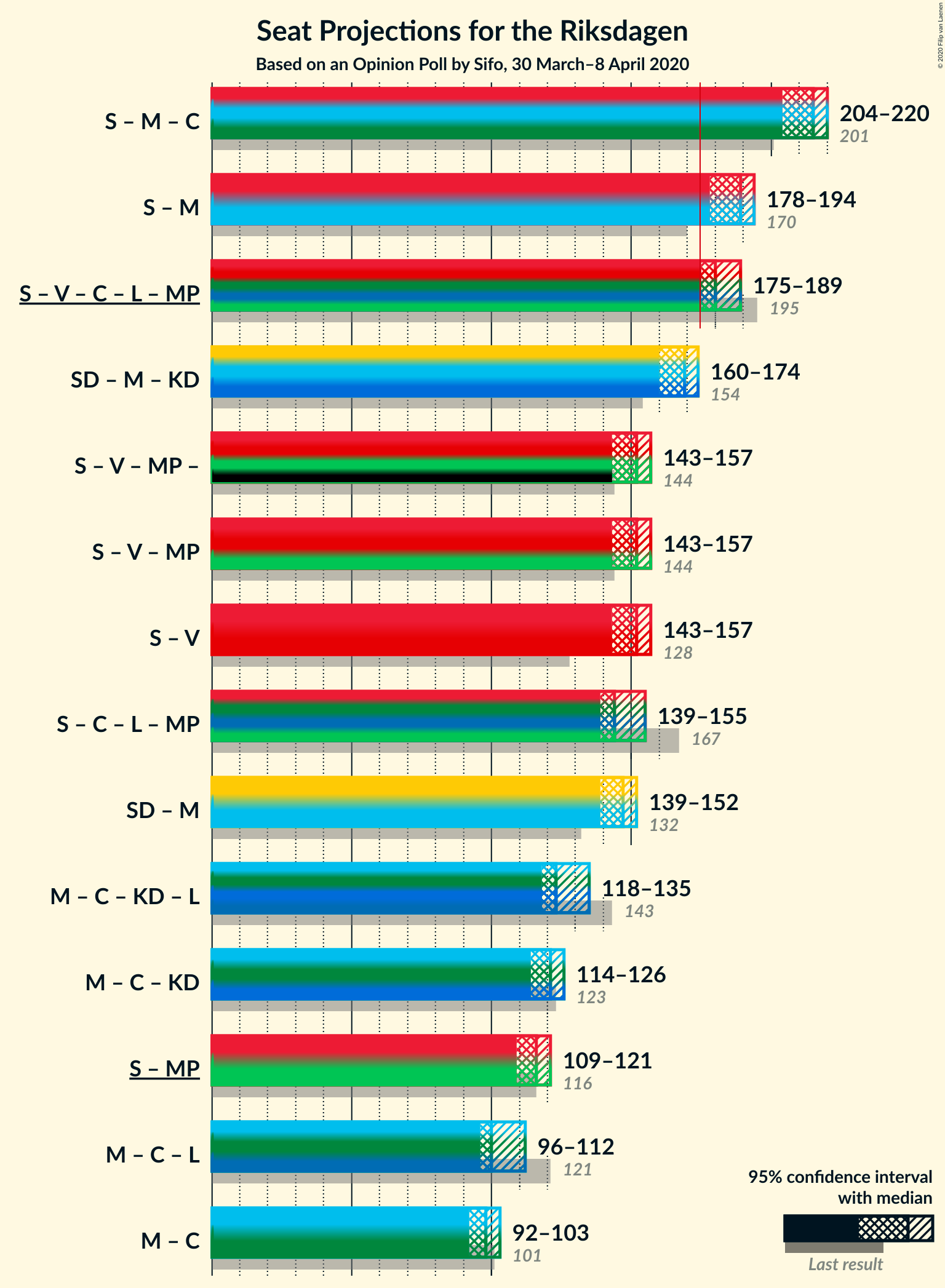 Graph with coalitions seats not yet produced