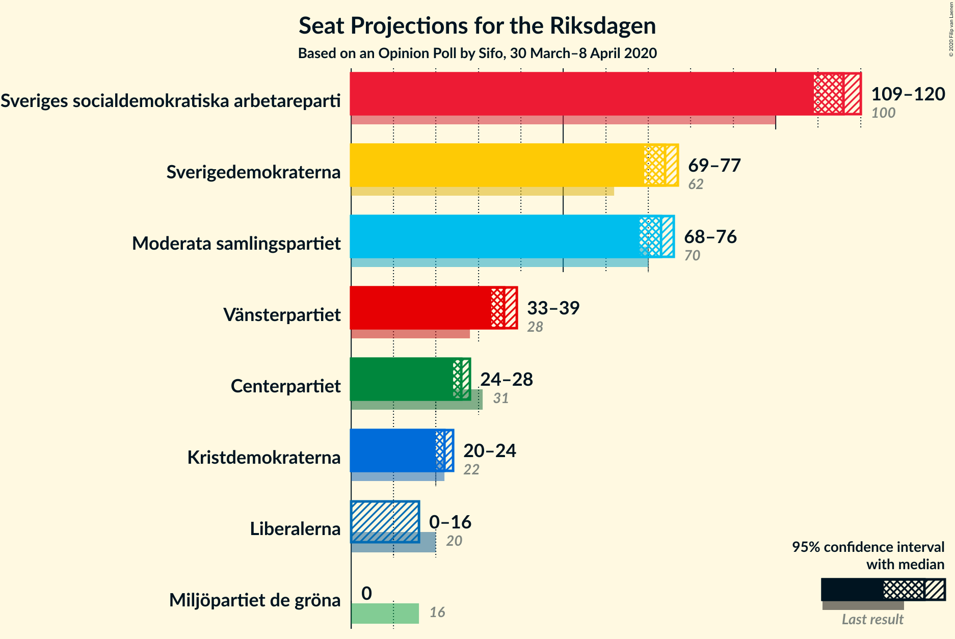 Graph with seats not yet produced