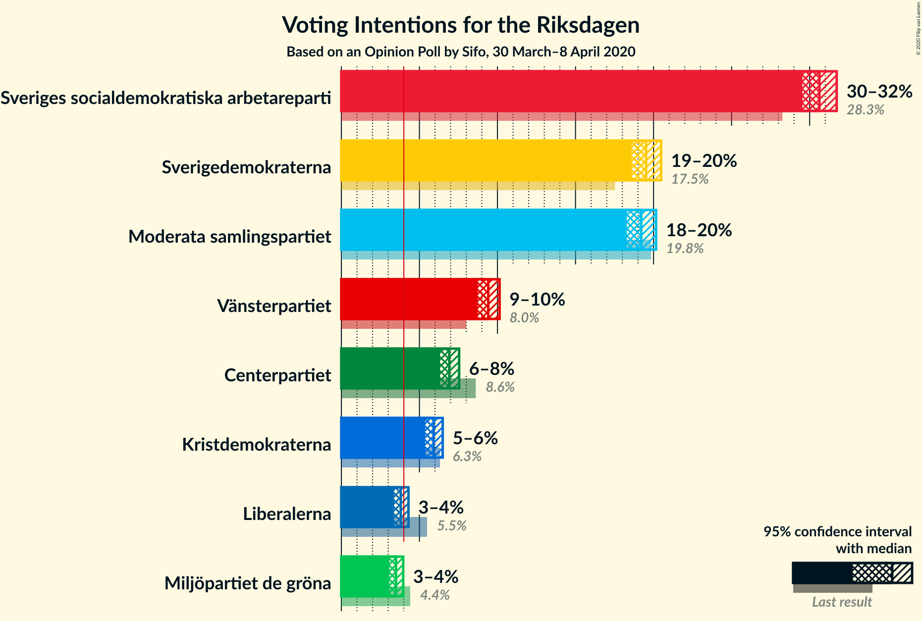 Graph with voting intentions not yet produced