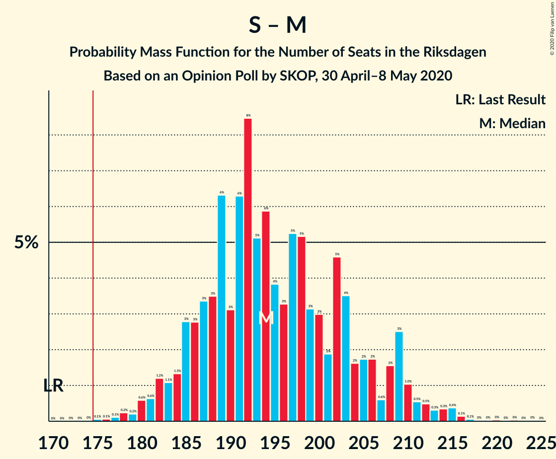 Graph with seats probability mass function not yet produced