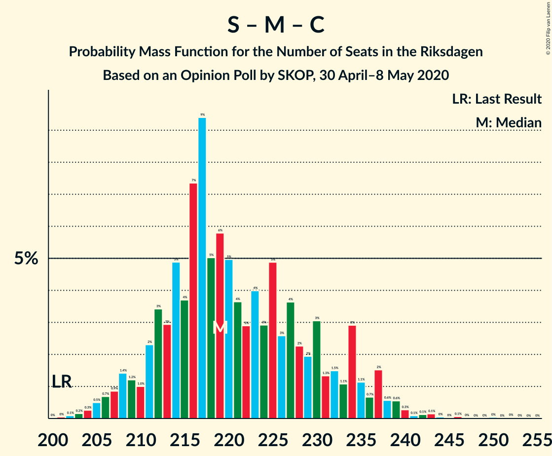 Graph with seats probability mass function not yet produced