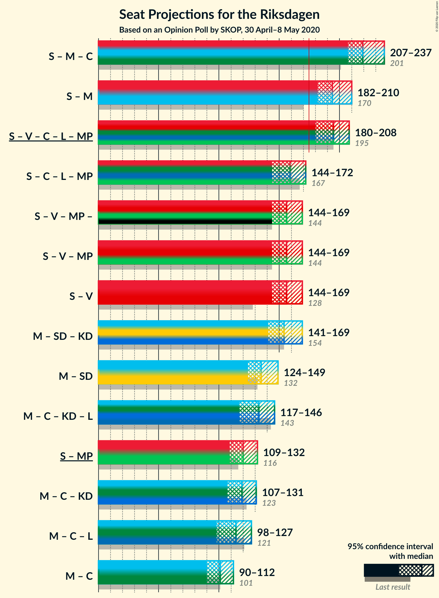 Graph with coalitions seats not yet produced