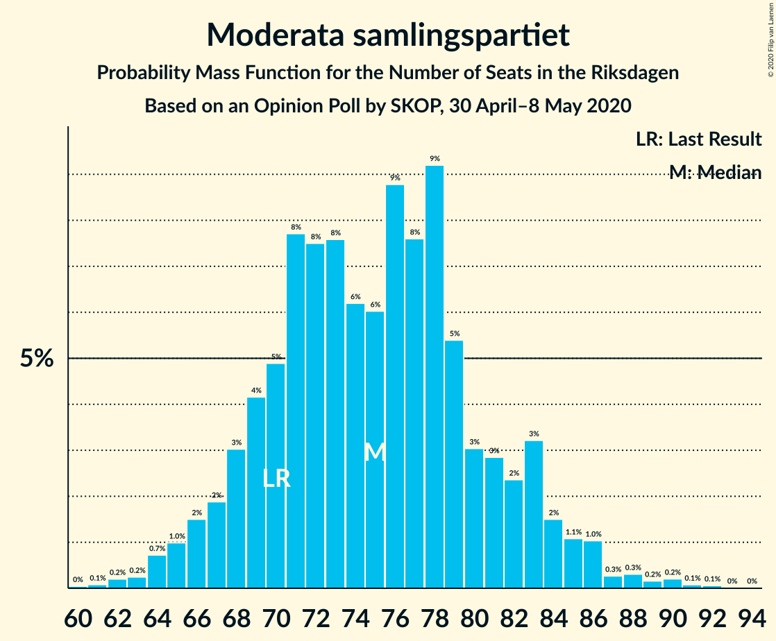 Graph with seats probability mass function not yet produced