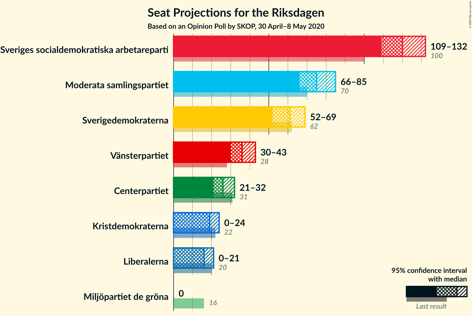 Graph with seats not yet produced