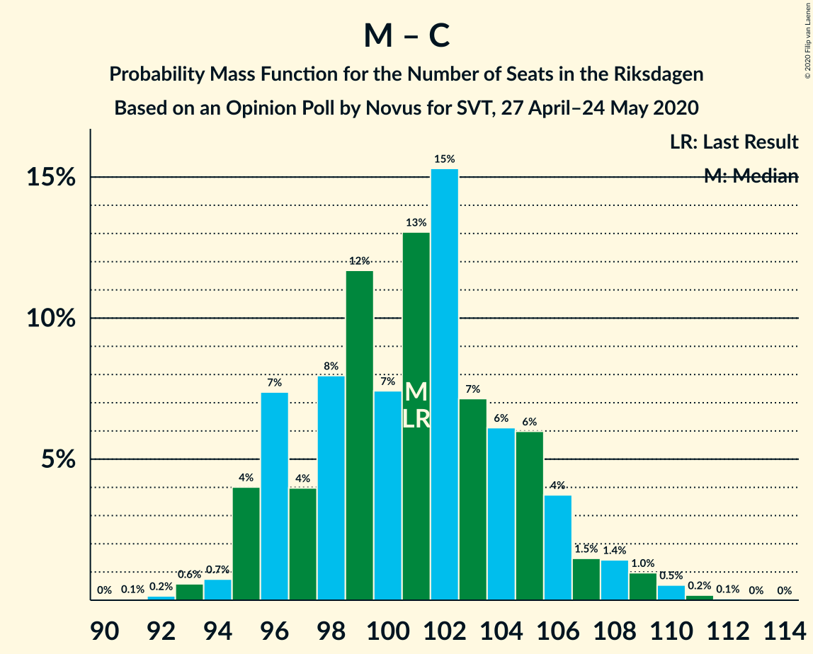 Graph with seats probability mass function not yet produced