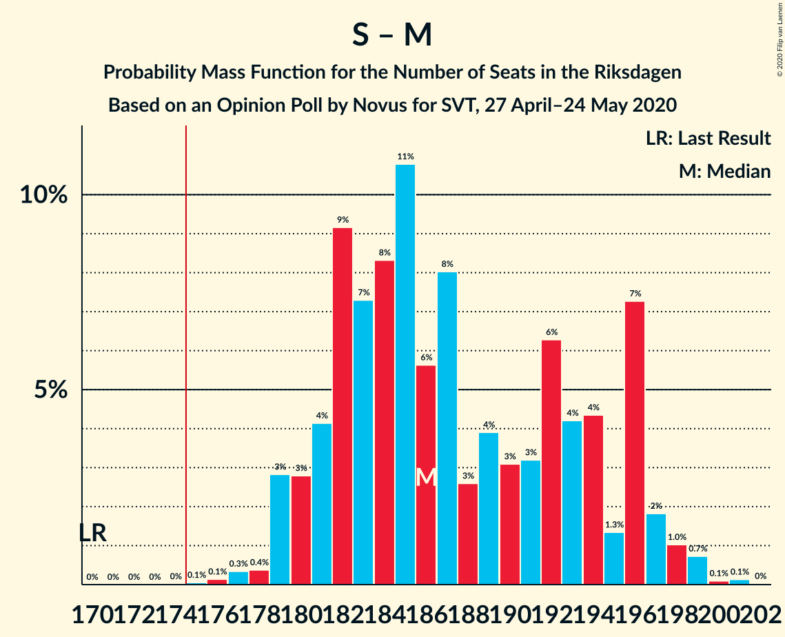 Graph with seats probability mass function not yet produced