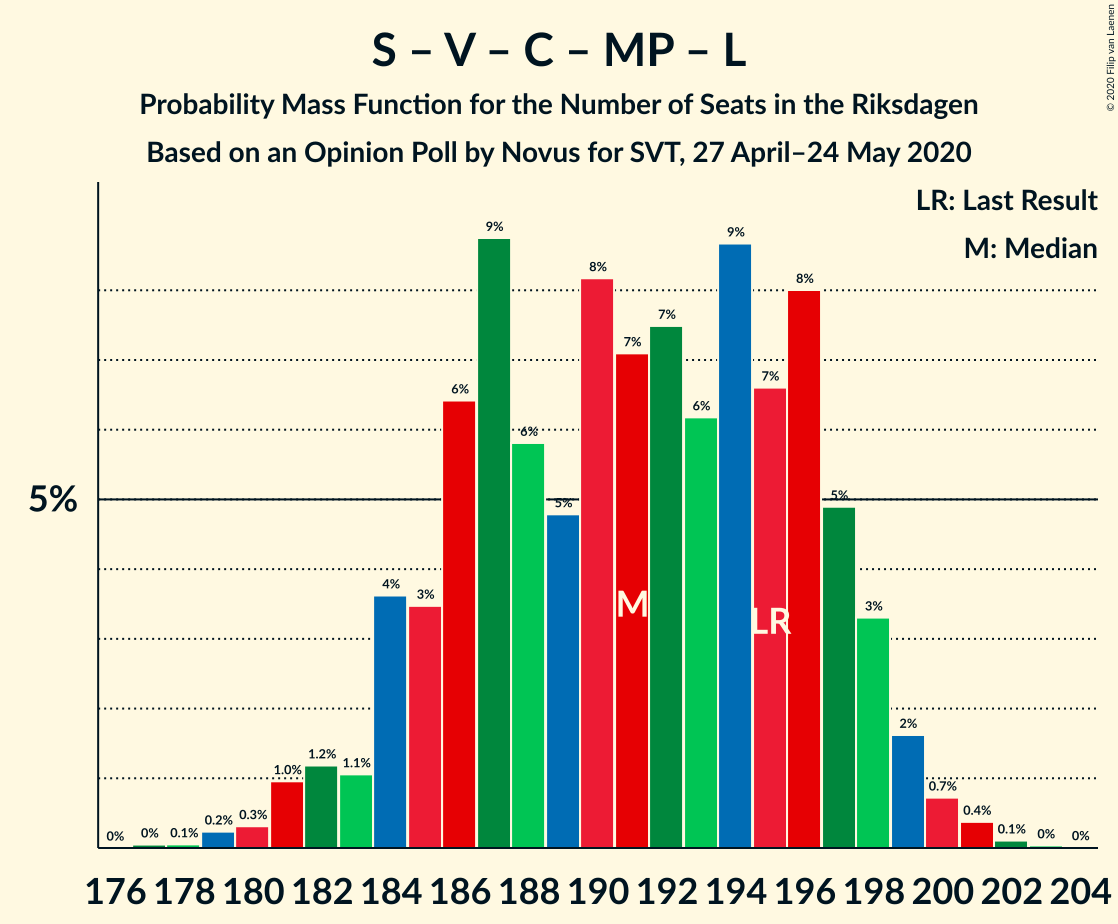 Graph with seats probability mass function not yet produced