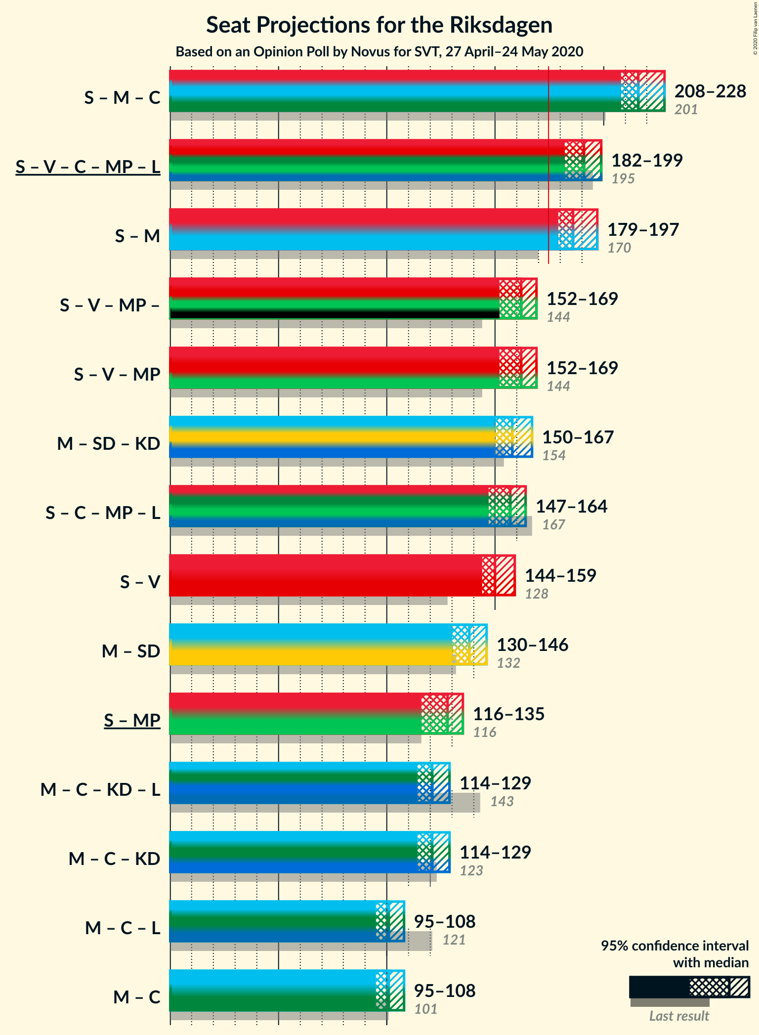 Graph with coalitions seats not yet produced