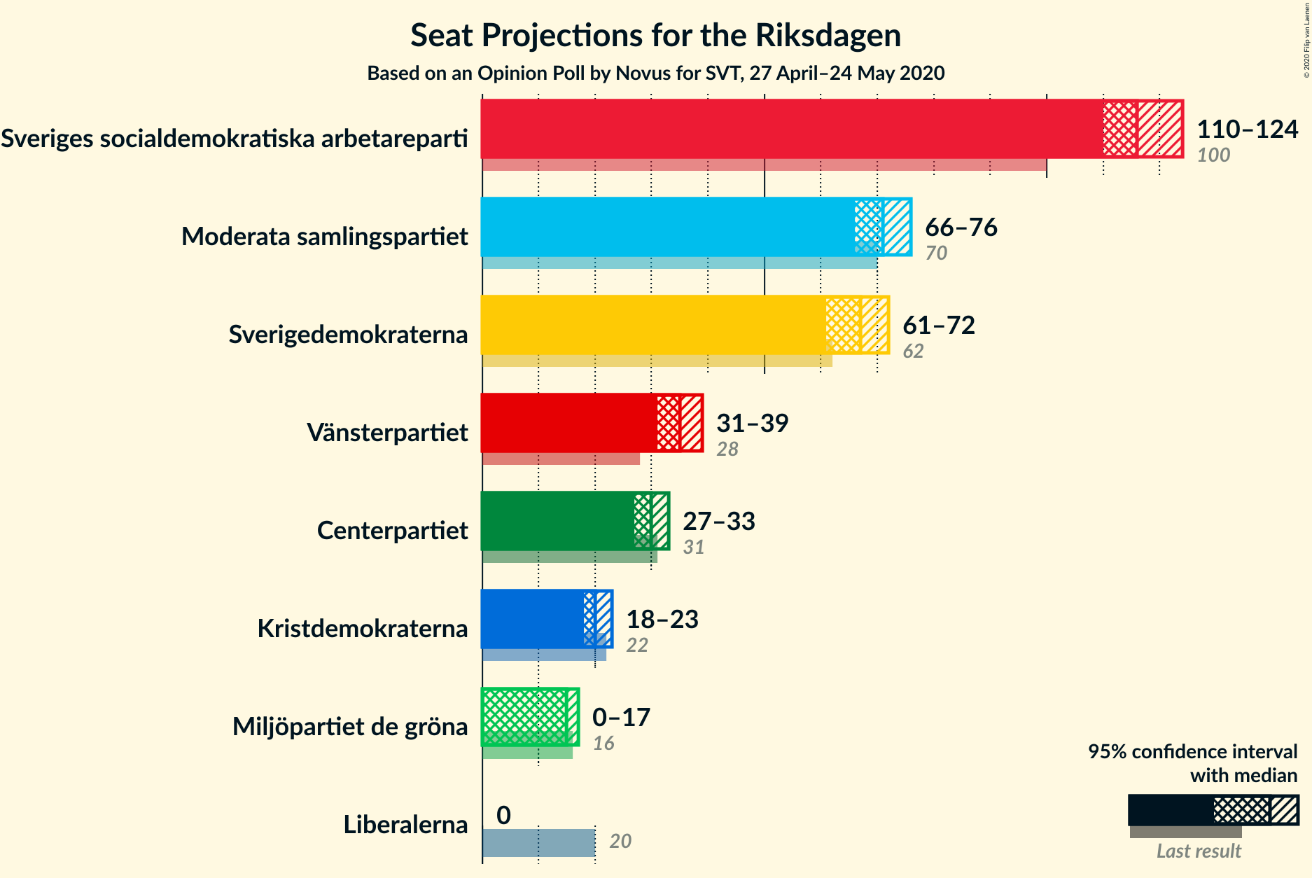 Graph with seats not yet produced