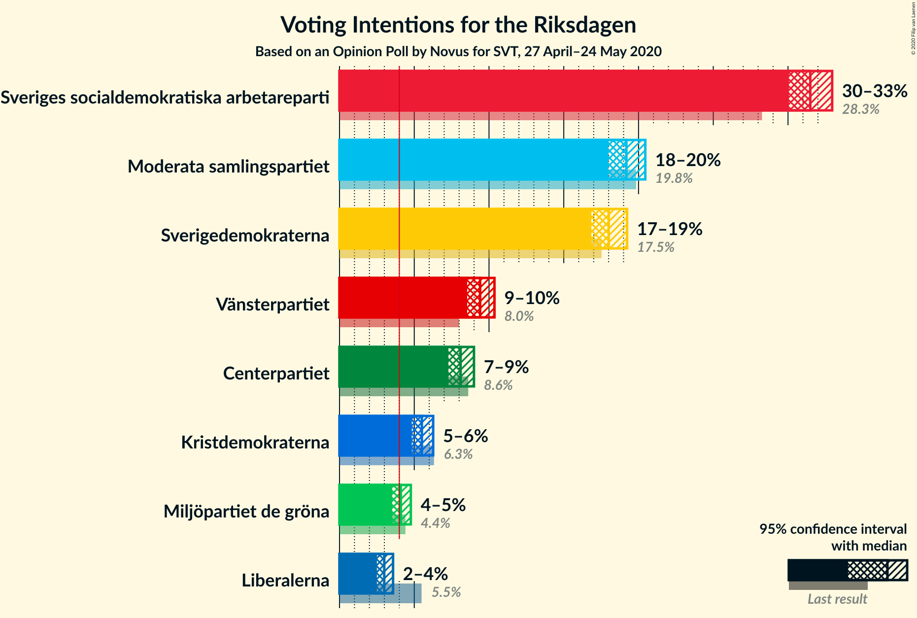 Graph with voting intentions not yet produced