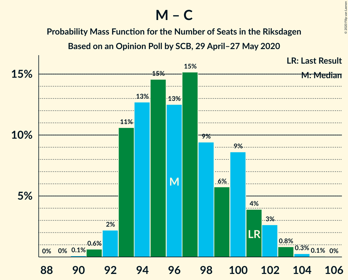 Graph with seats probability mass function not yet produced