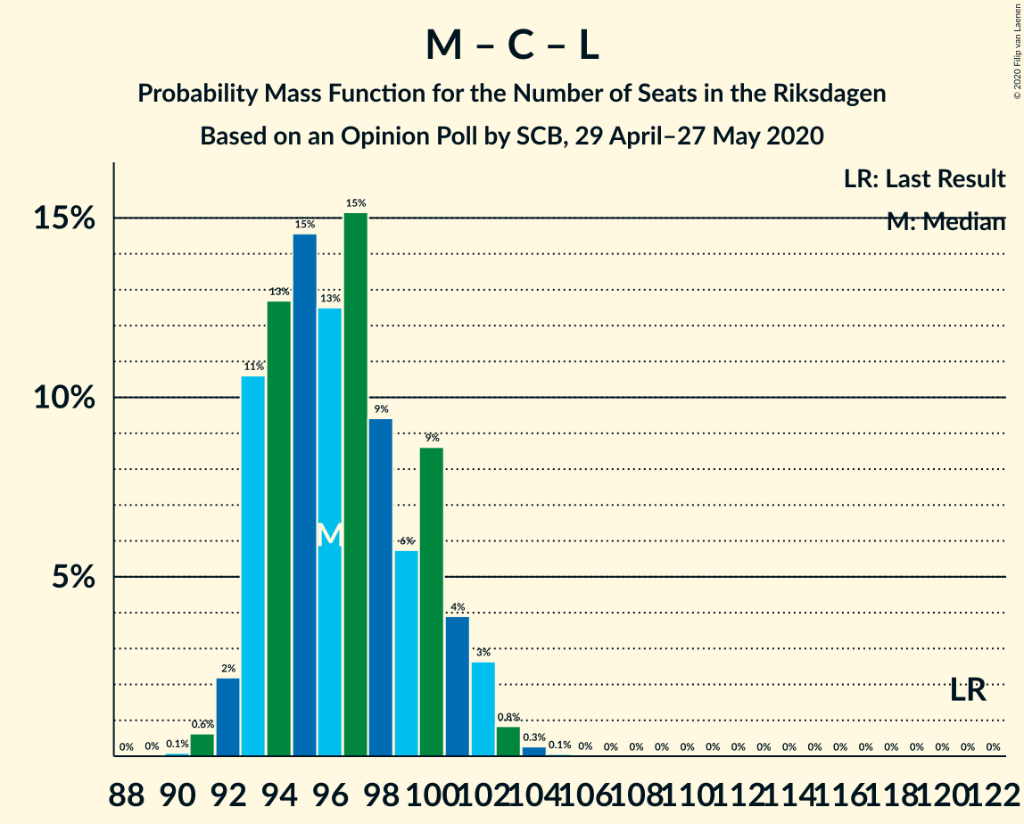 Graph with seats probability mass function not yet produced