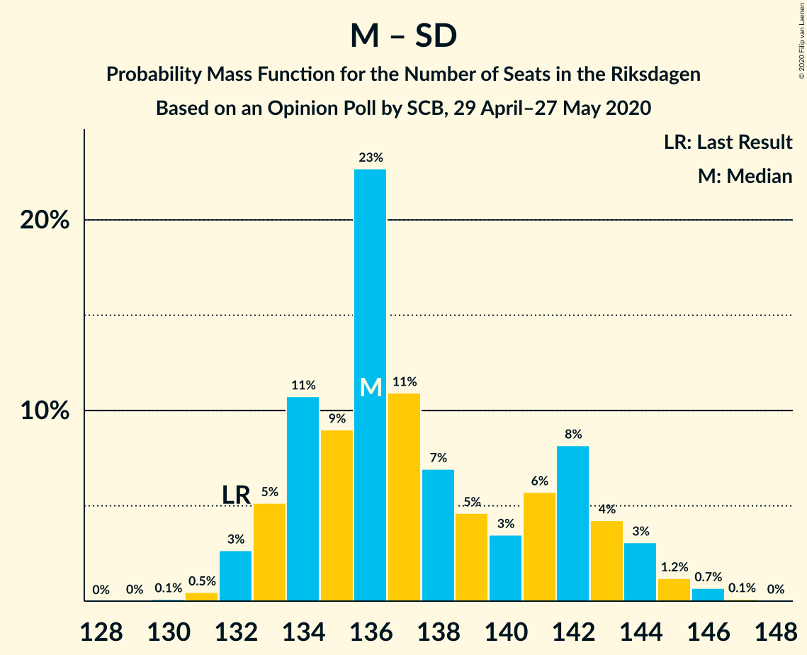 Graph with seats probability mass function not yet produced