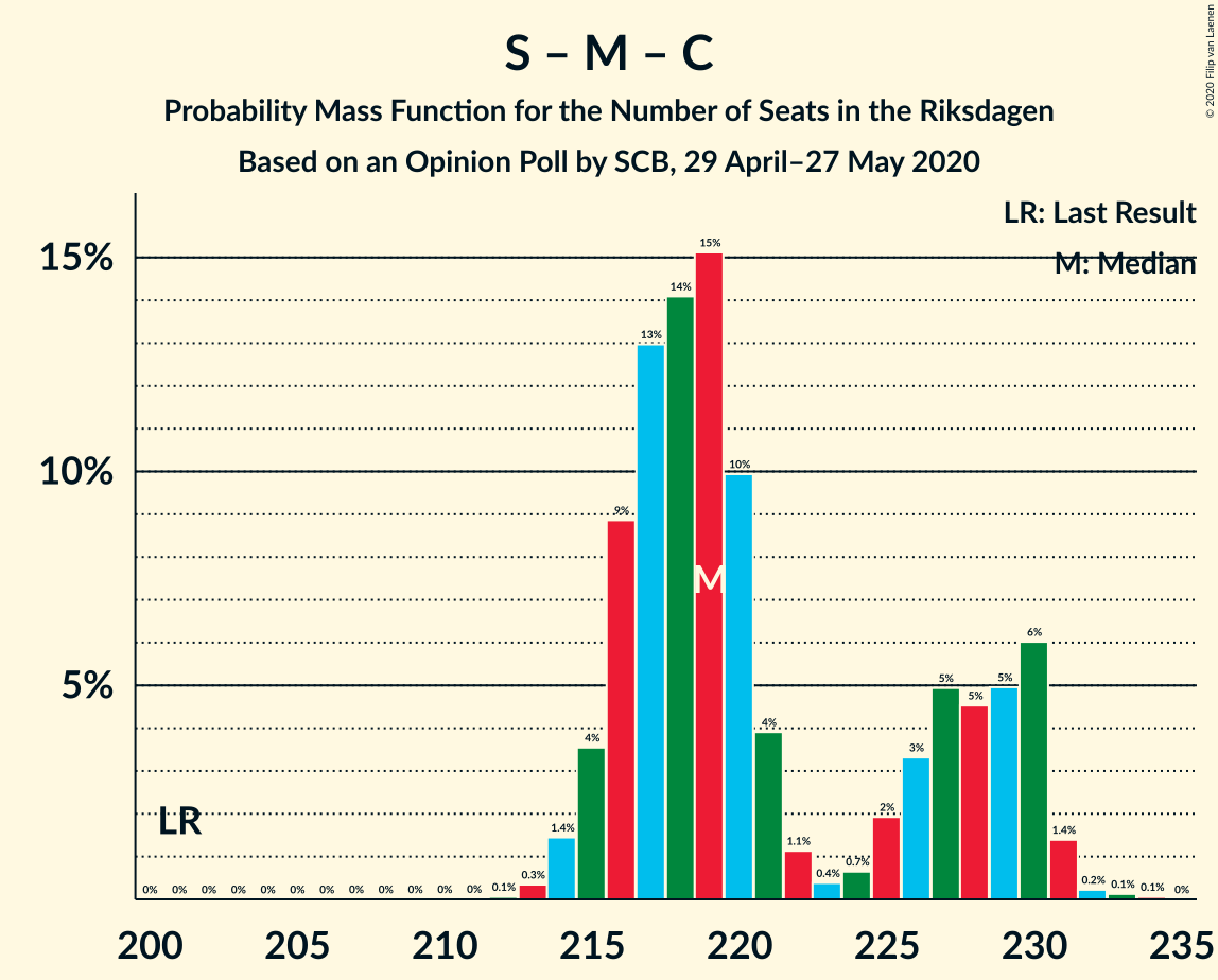 Graph with seats probability mass function not yet produced