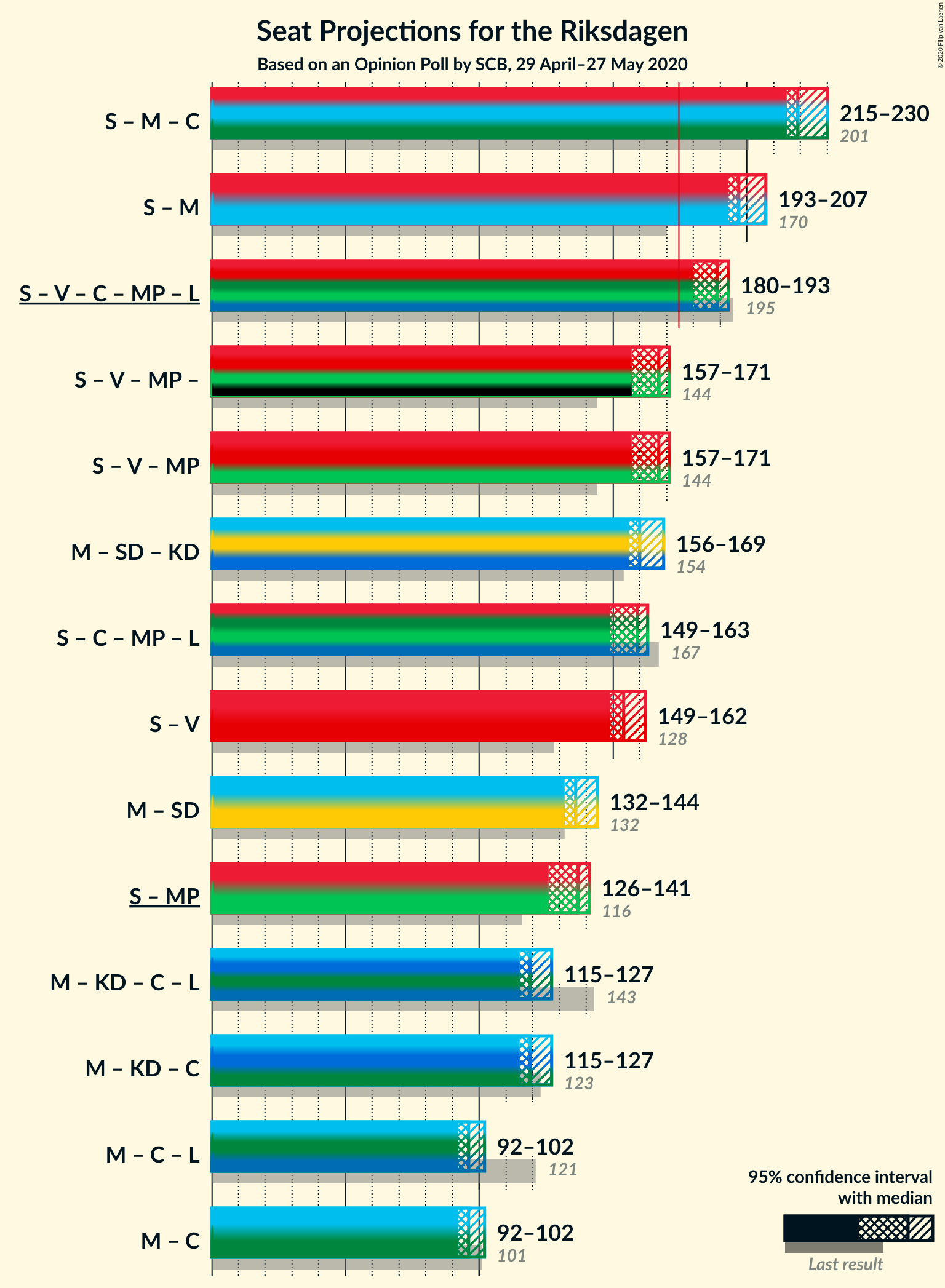 Graph with coalitions seats not yet produced