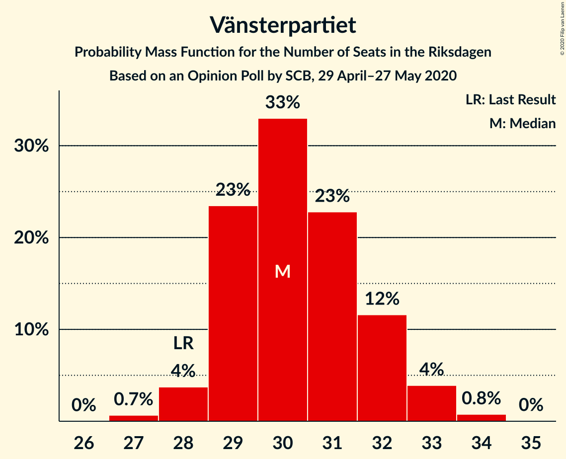 Graph with seats probability mass function not yet produced