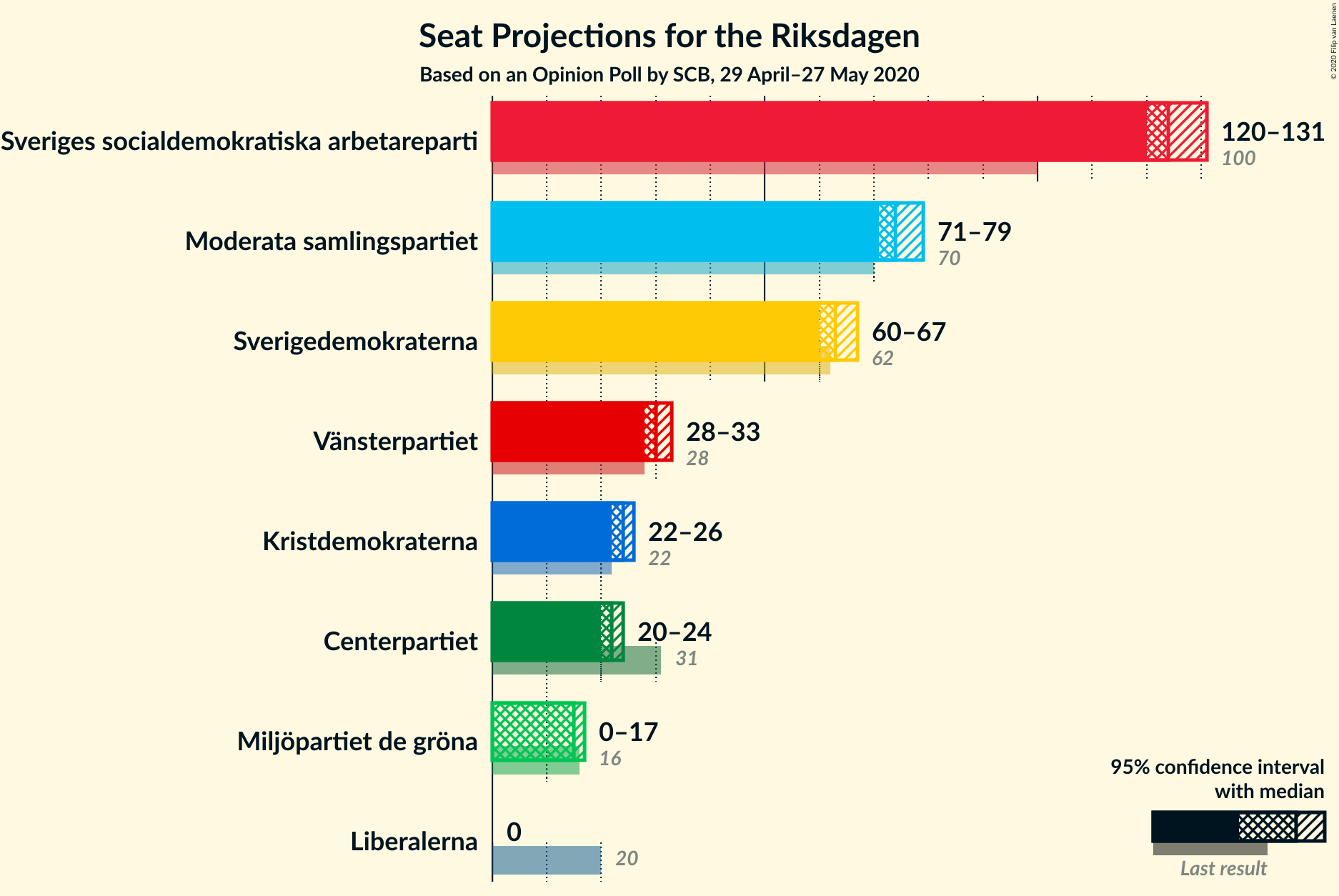 Graph with seats not yet produced