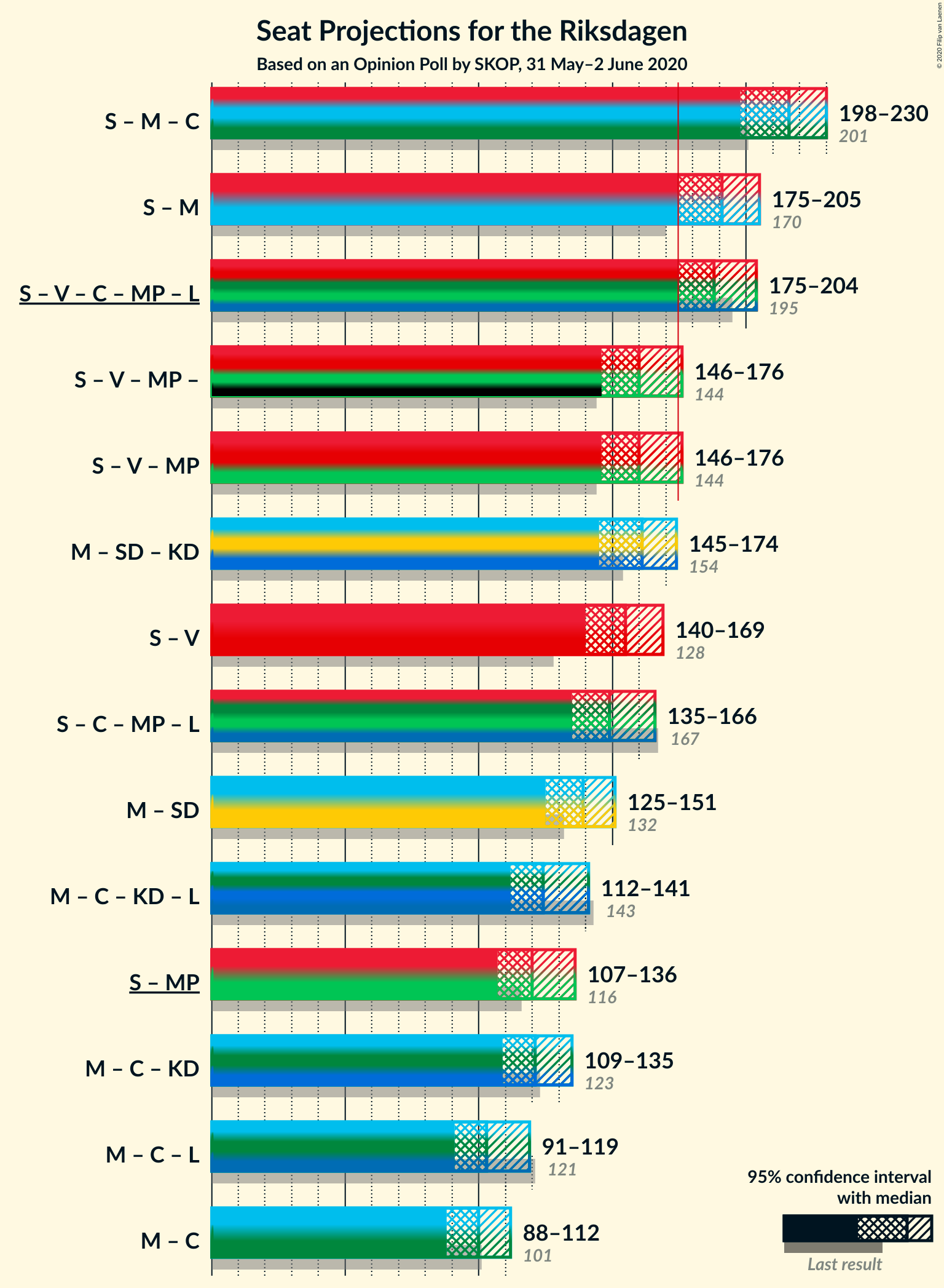 Graph with coalitions seats not yet produced