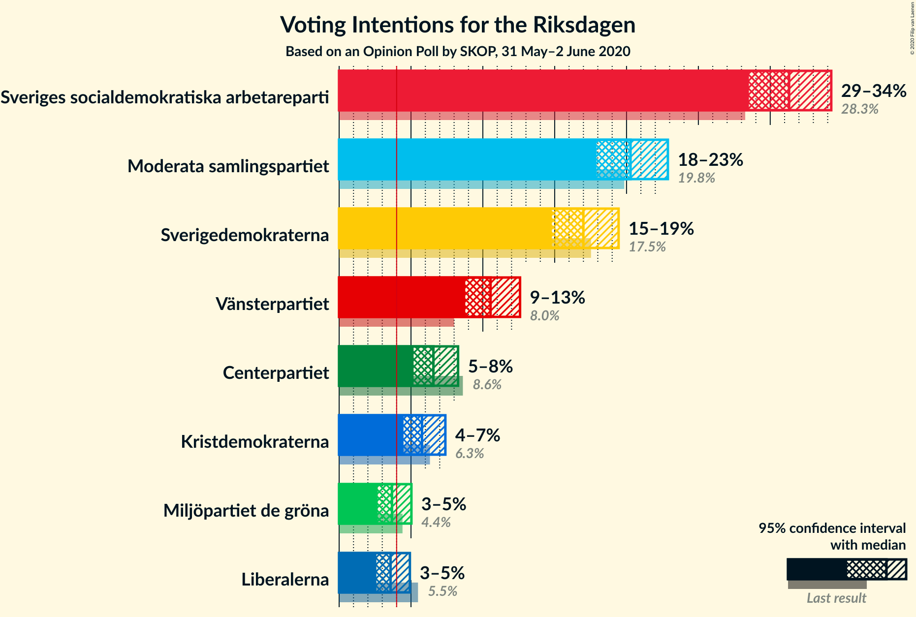 Graph with voting intentions not yet produced