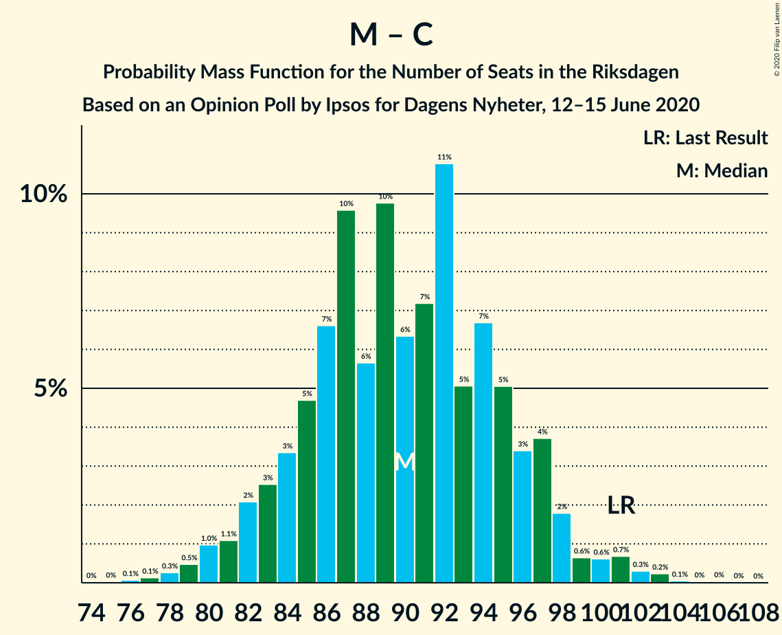 Graph with seats probability mass function not yet produced