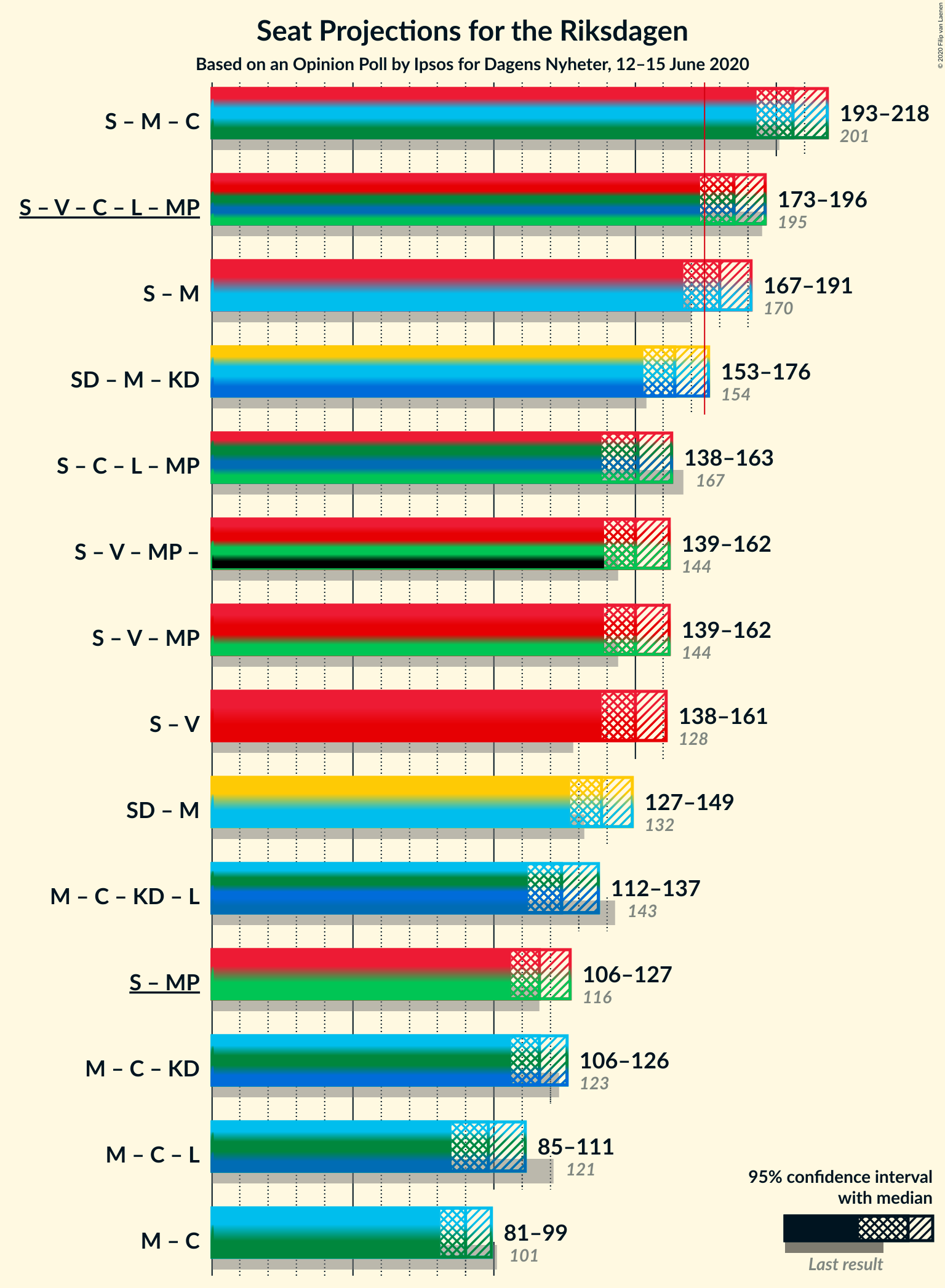 Graph with coalitions seats not yet produced