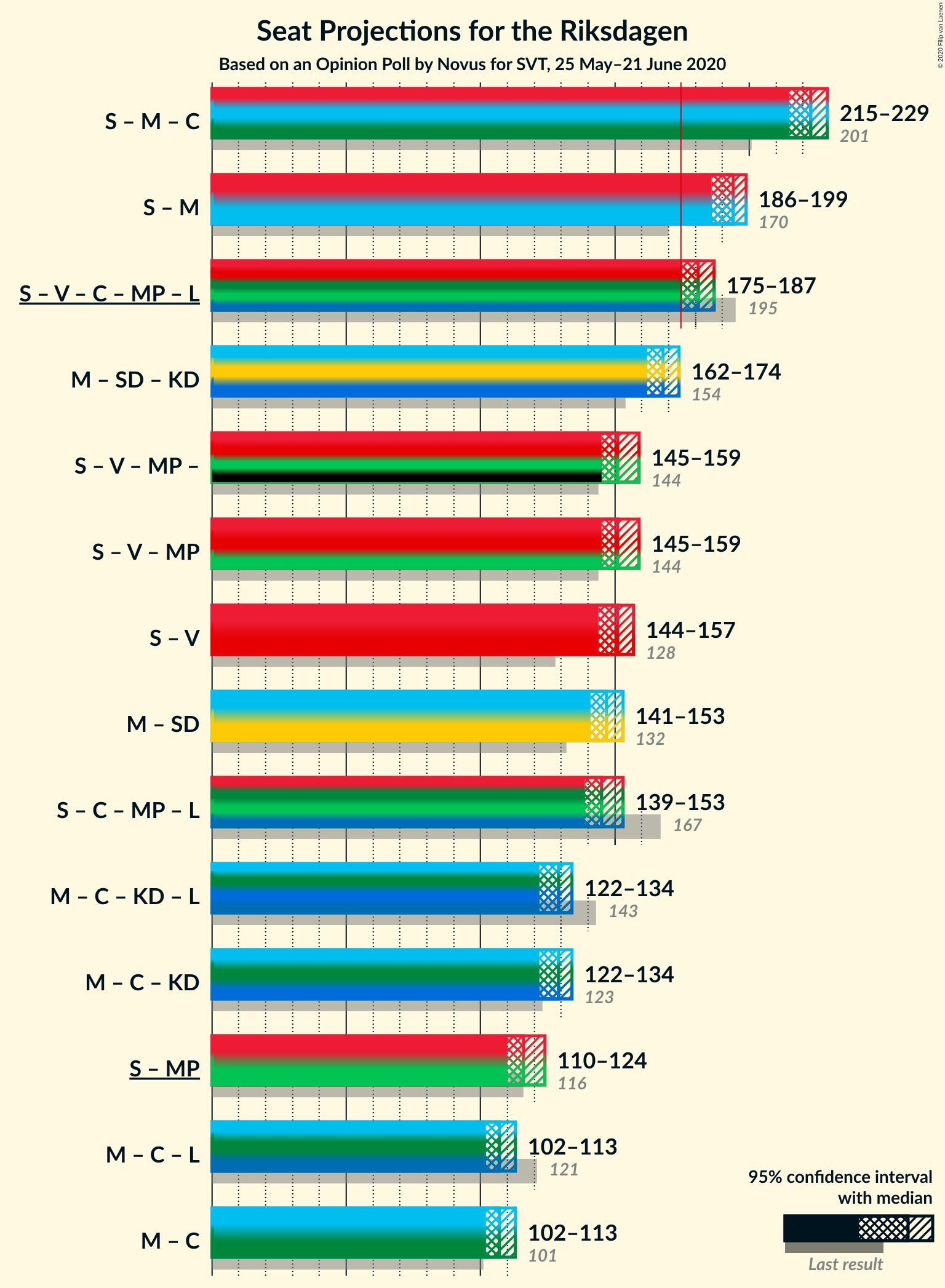 Graph with coalitions seats not yet produced