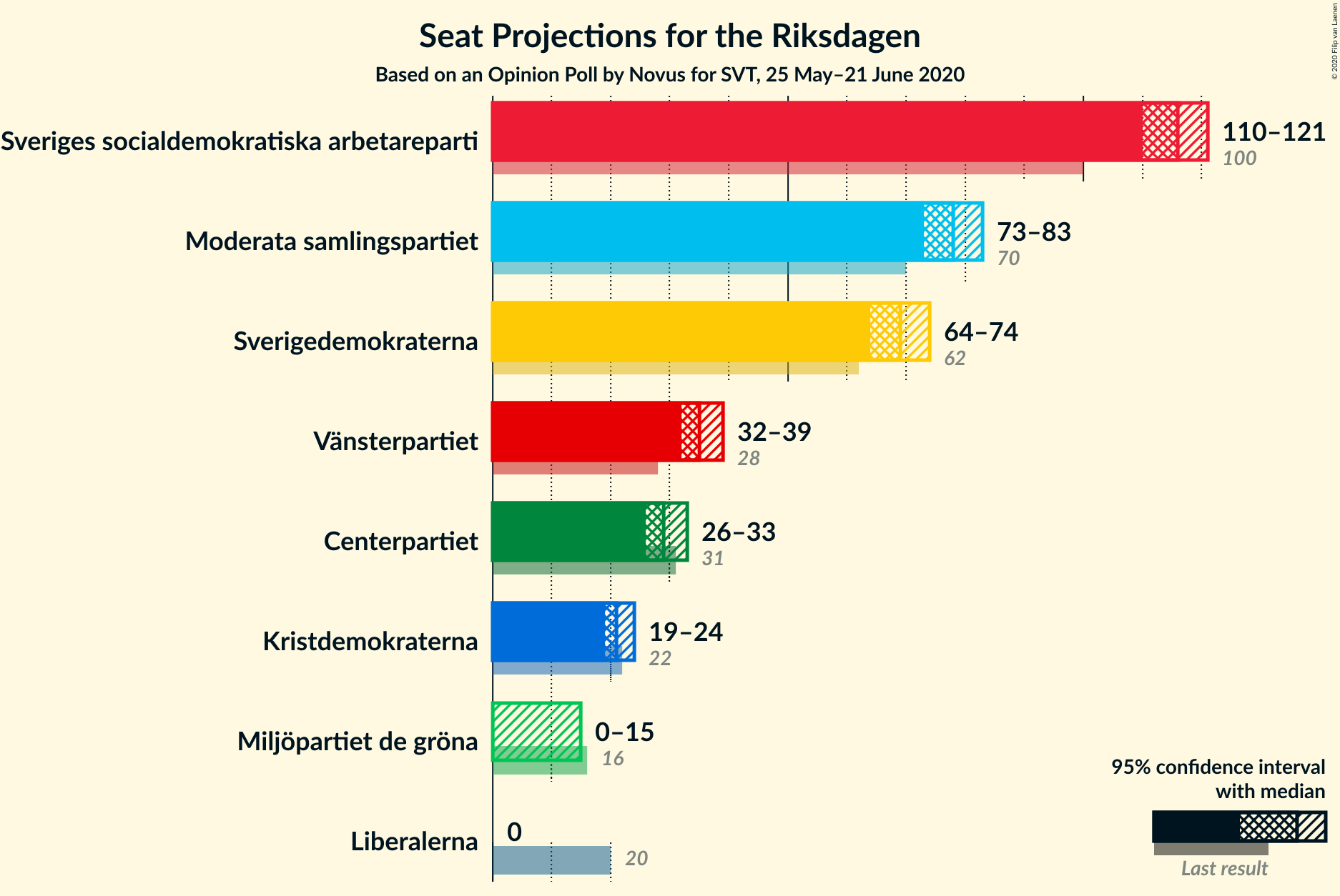 Graph with seats not yet produced