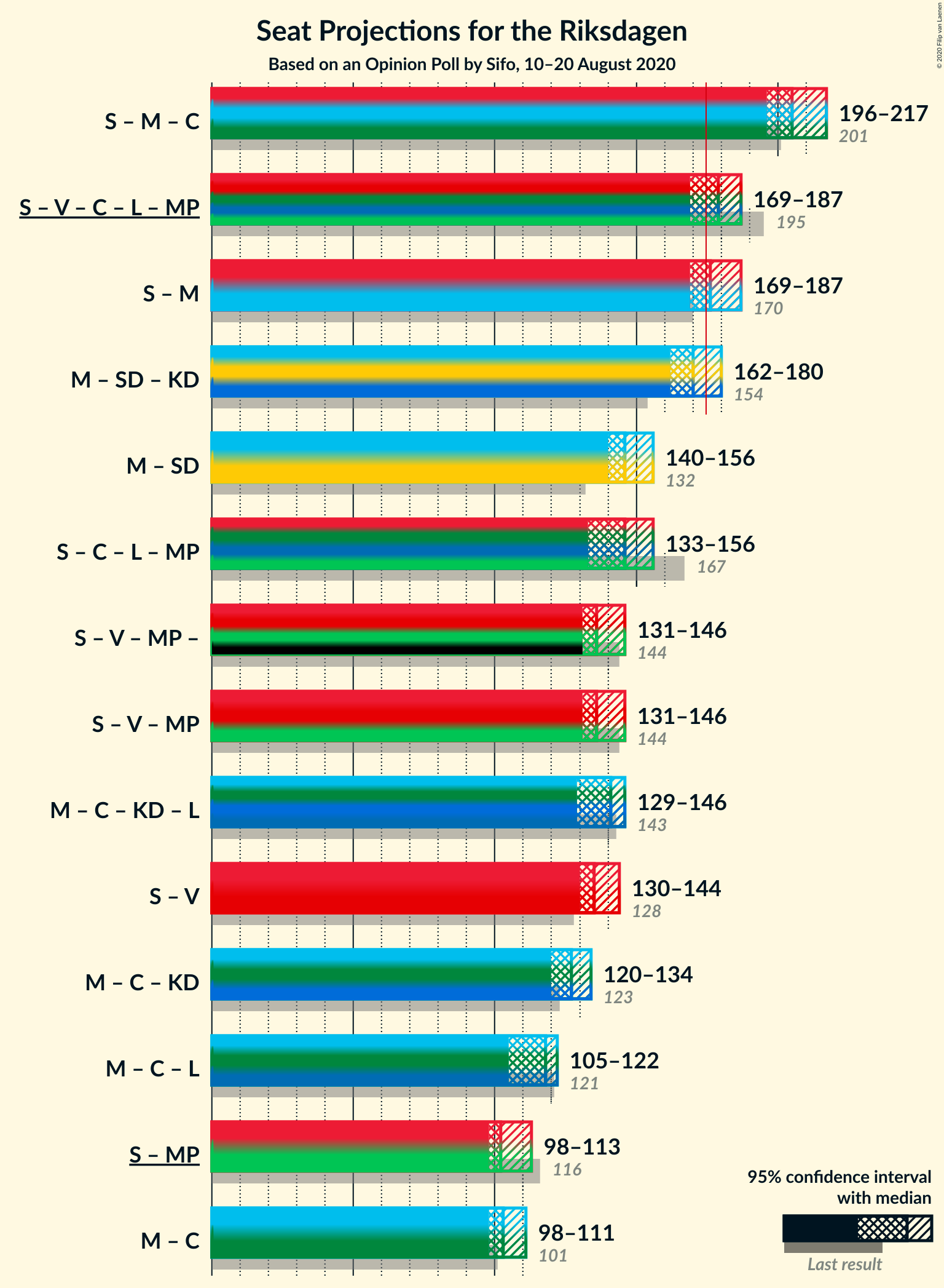 Graph with coalitions seats not yet produced