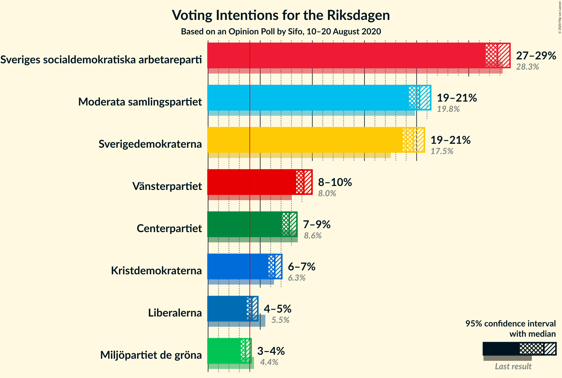 Graph with voting intentions not yet produced