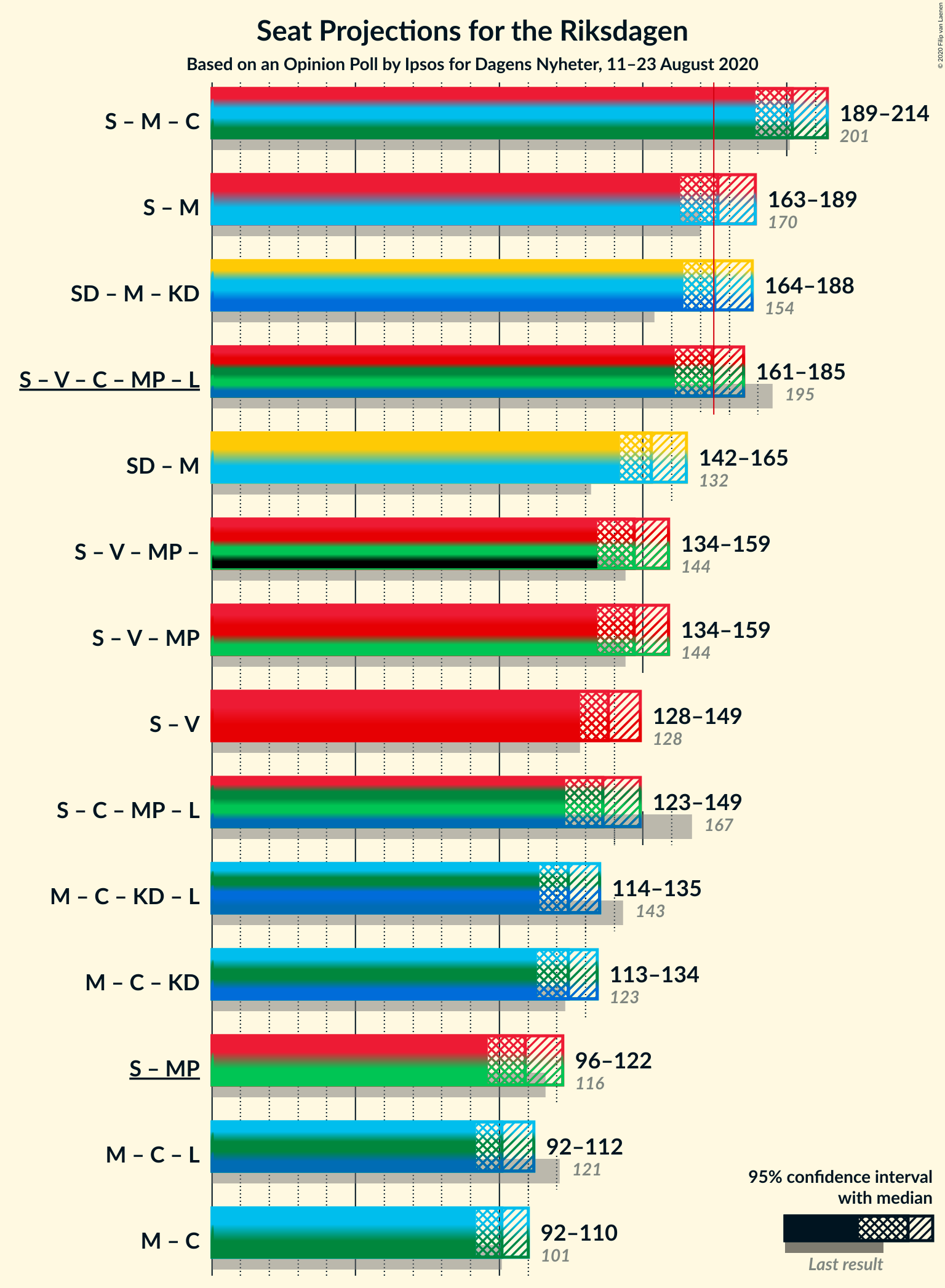 Graph with coalitions seats not yet produced