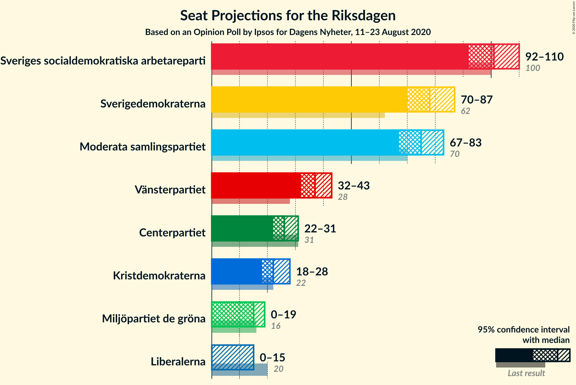 Graph with seats not yet produced