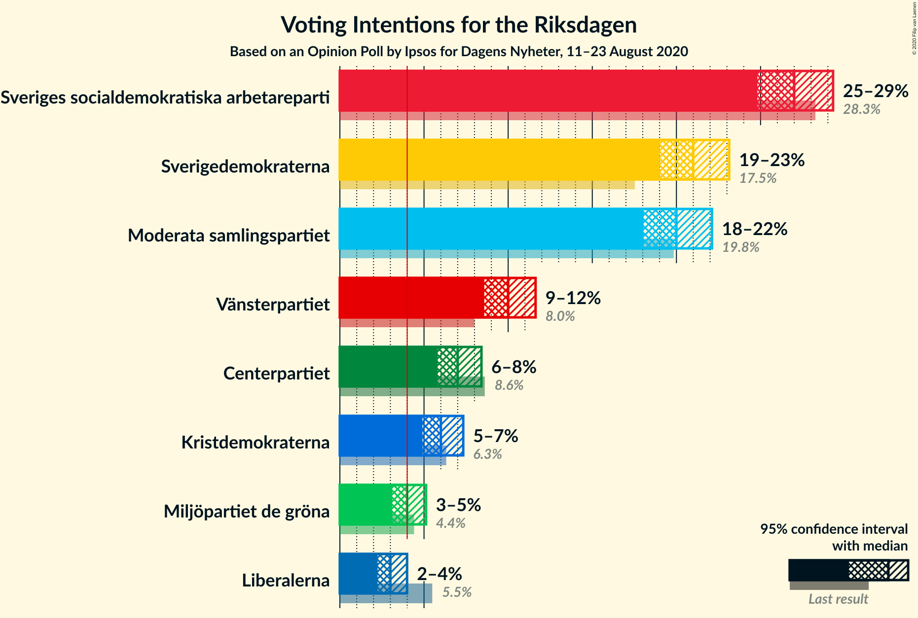 Graph with voting intentions not yet produced