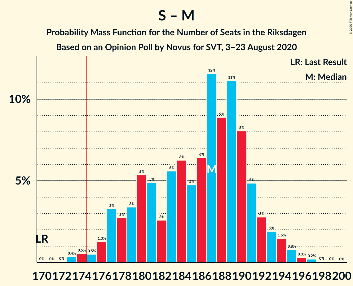 Graph with seats probability mass function not yet produced