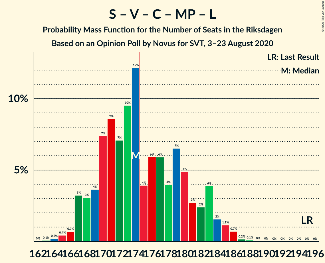 Graph with seats probability mass function not yet produced