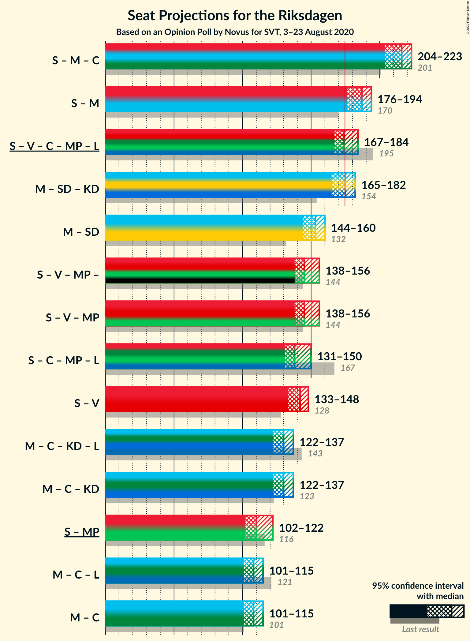 Graph with coalitions seats not yet produced