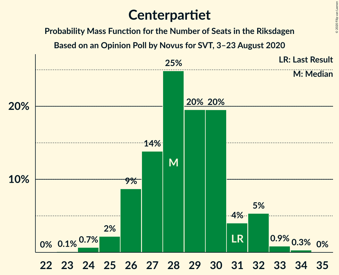 Graph with seats probability mass function not yet produced