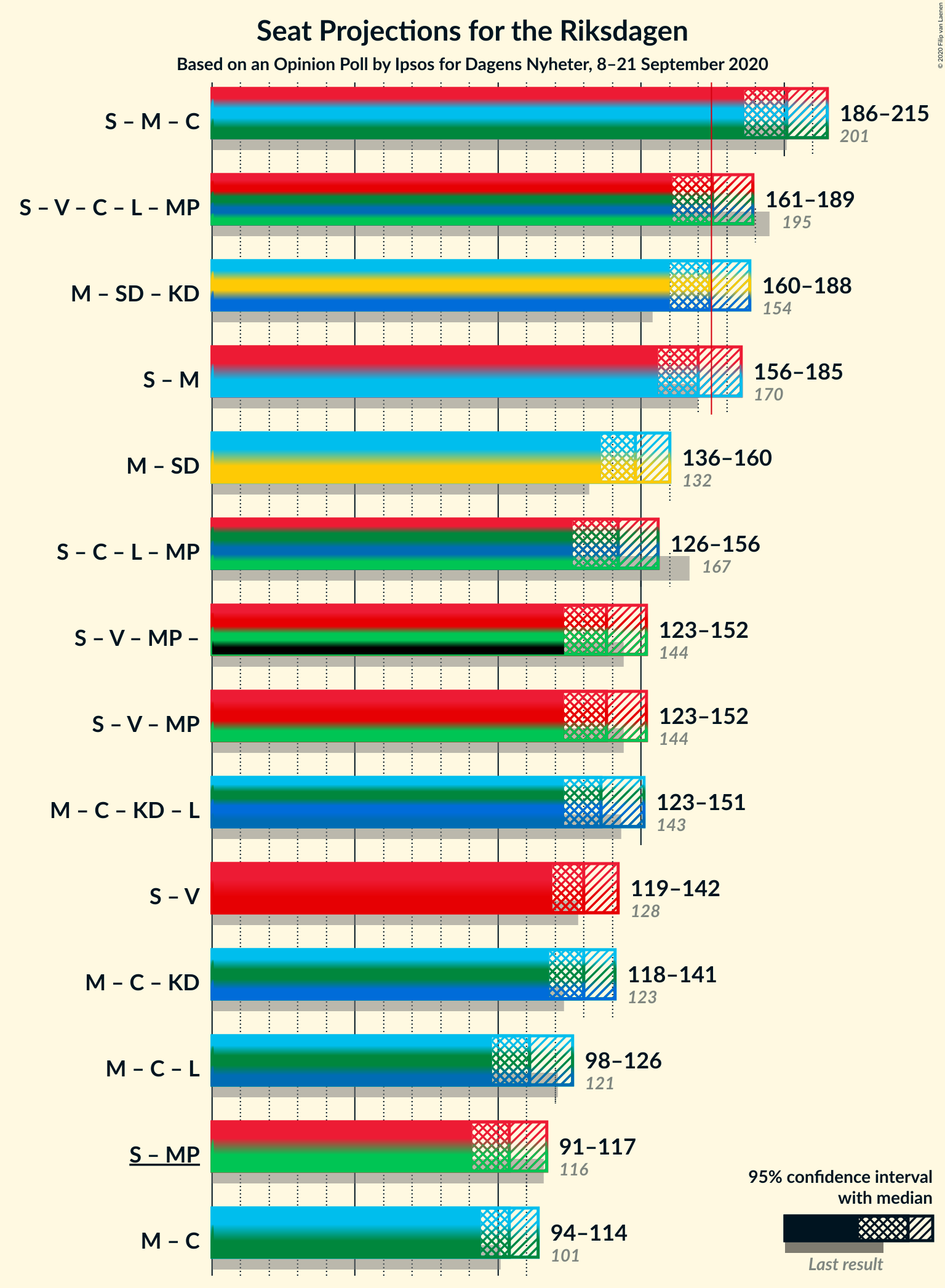 Graph with coalitions seats not yet produced