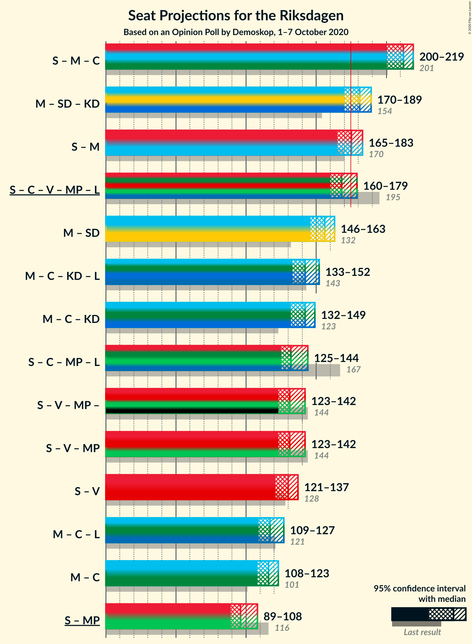 Graph with coalitions seats not yet produced