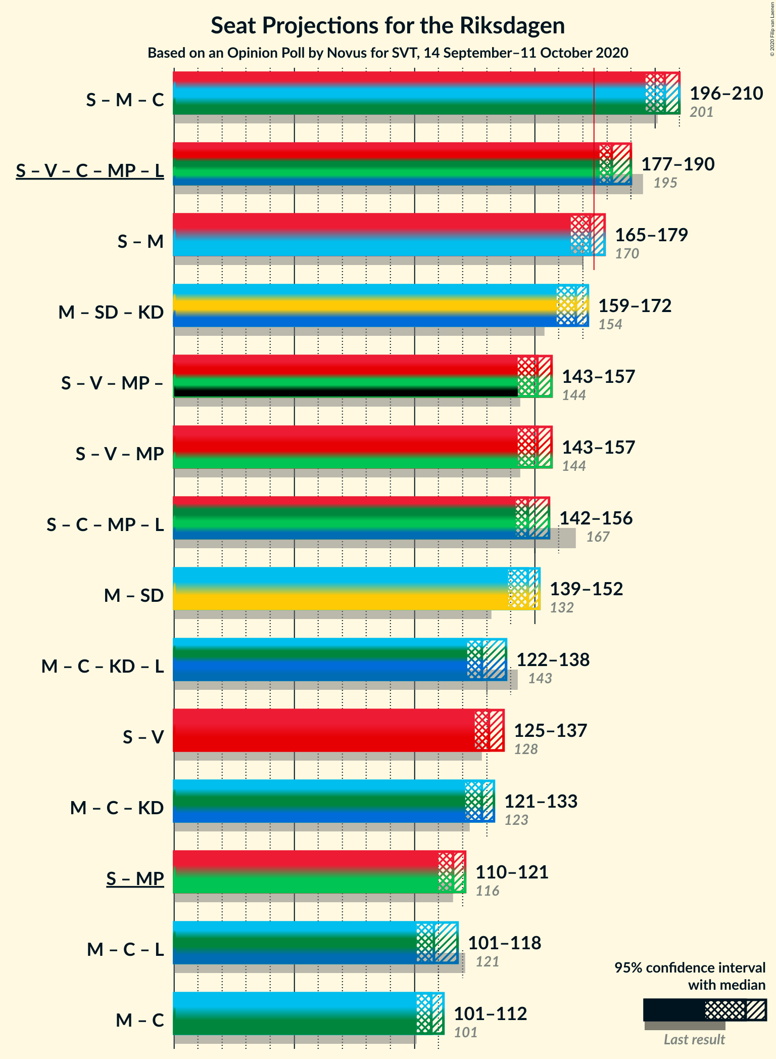 Graph with coalitions seats not yet produced