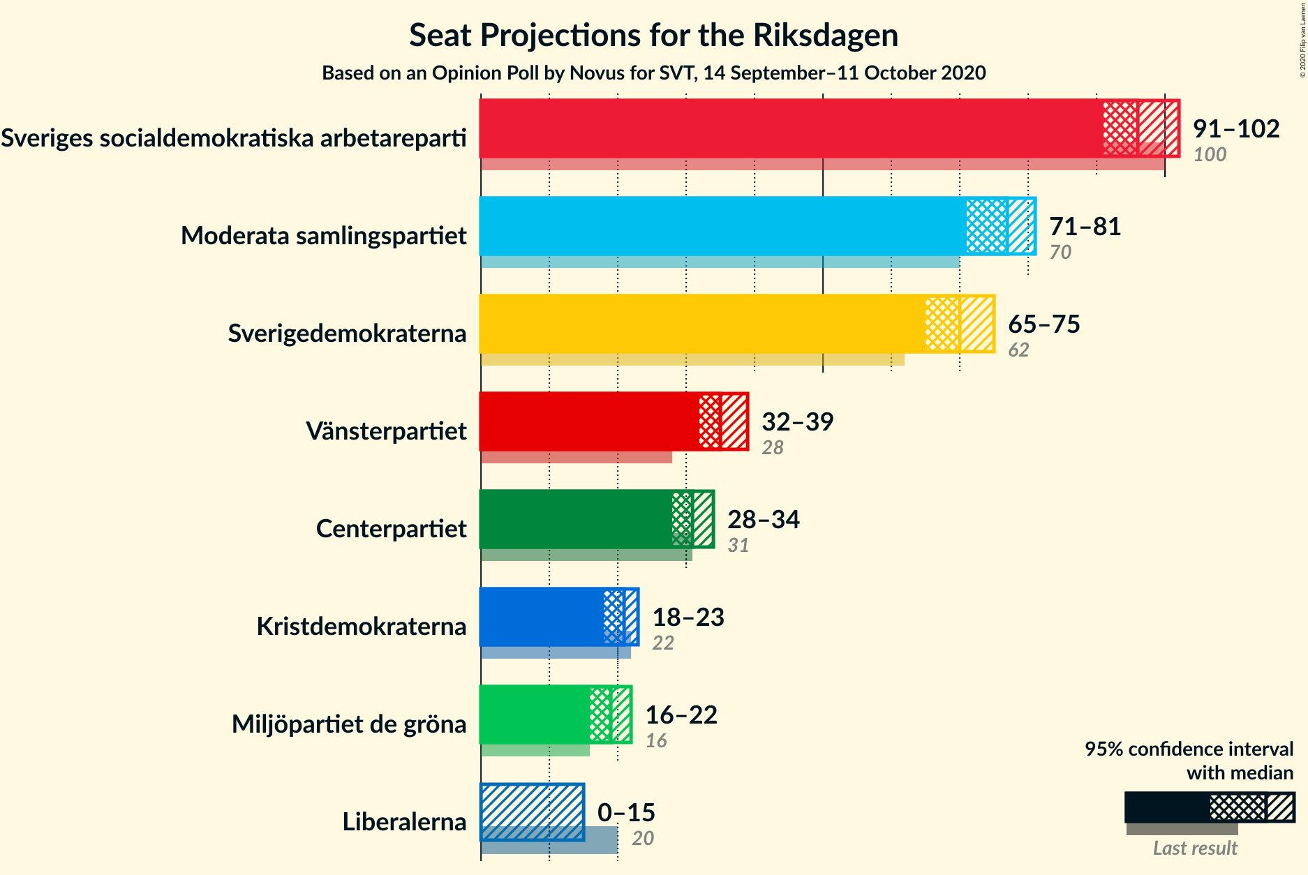 Graph with seats not yet produced