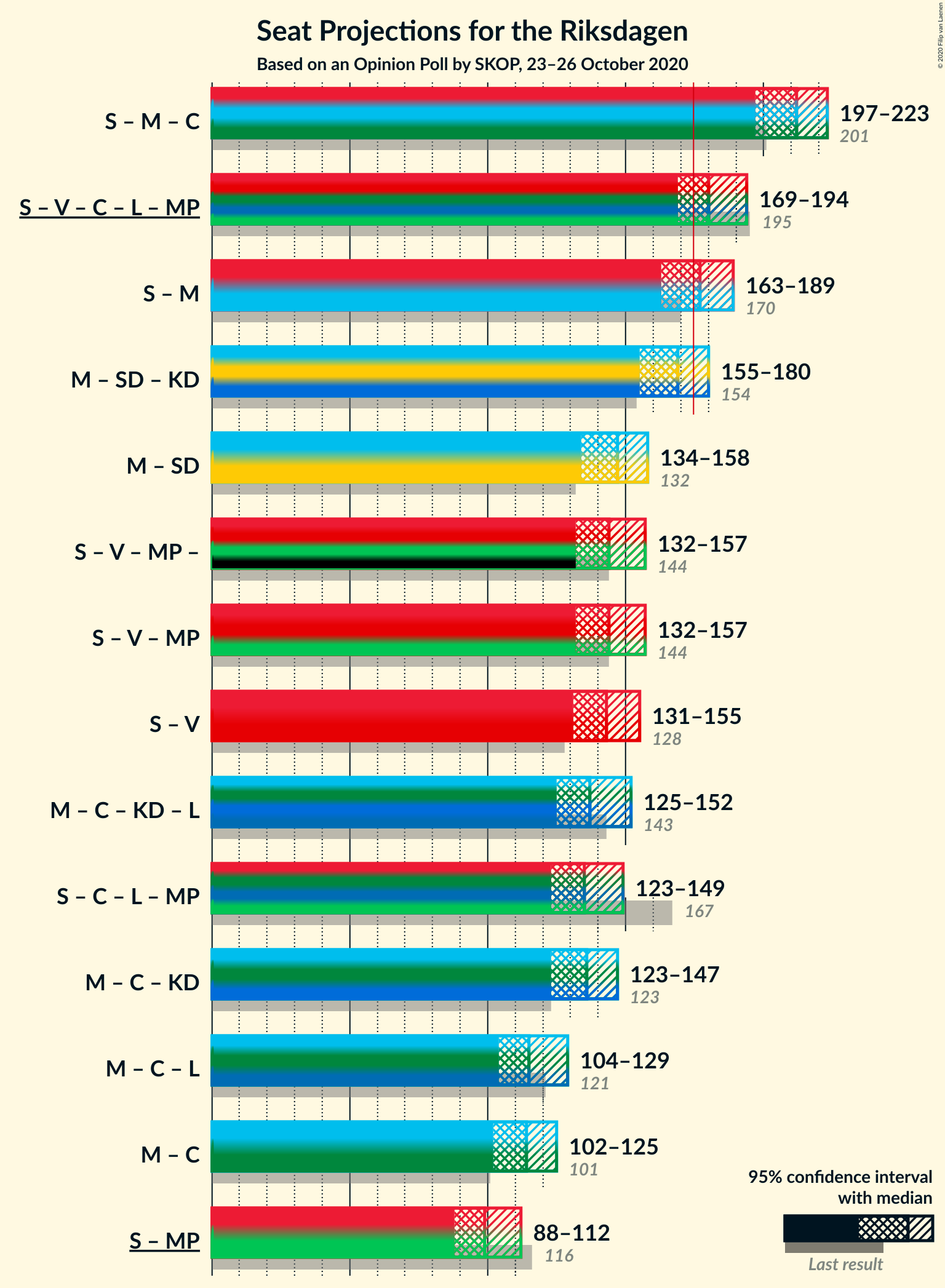 Graph with coalitions seats not yet produced