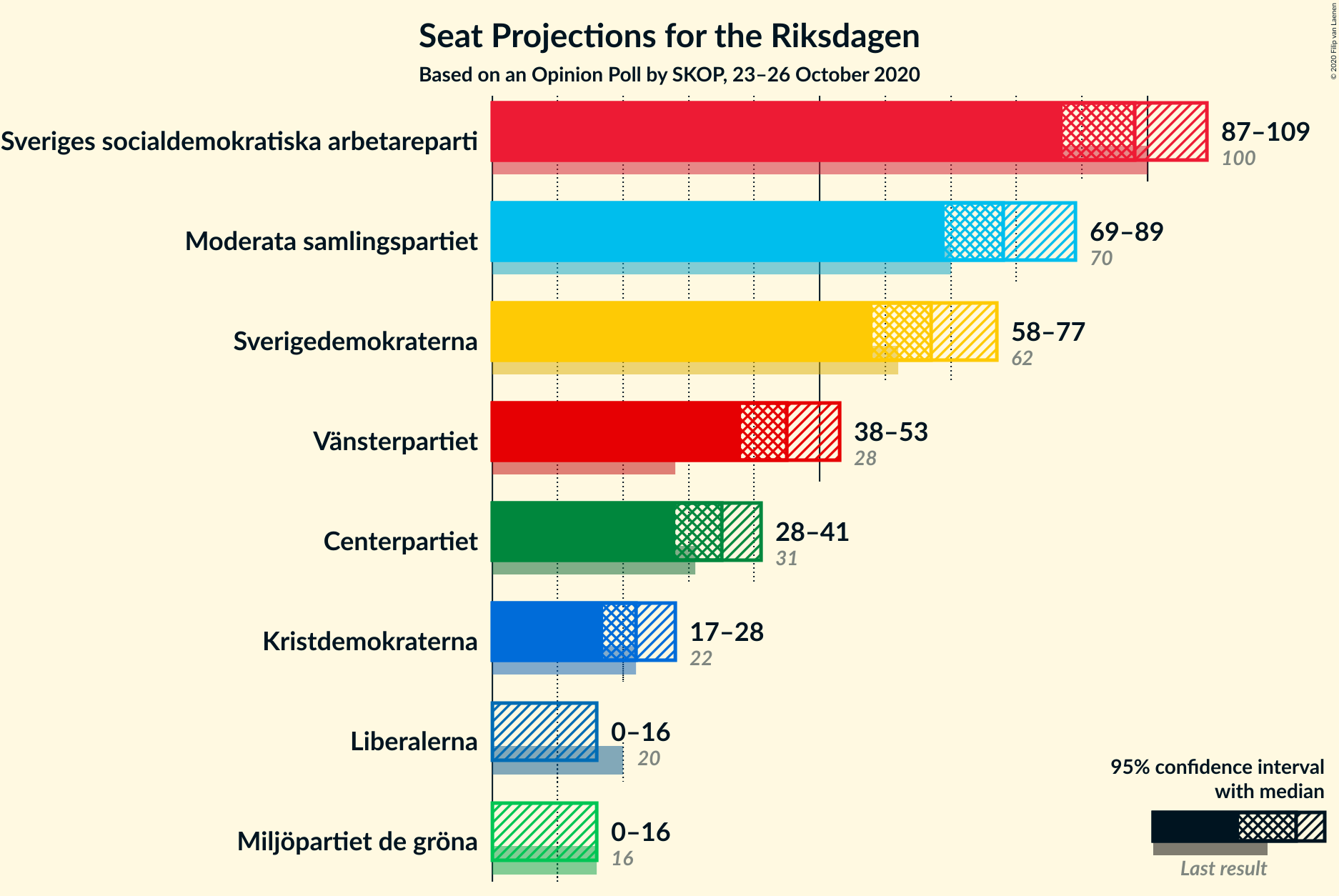 Graph with seats not yet produced