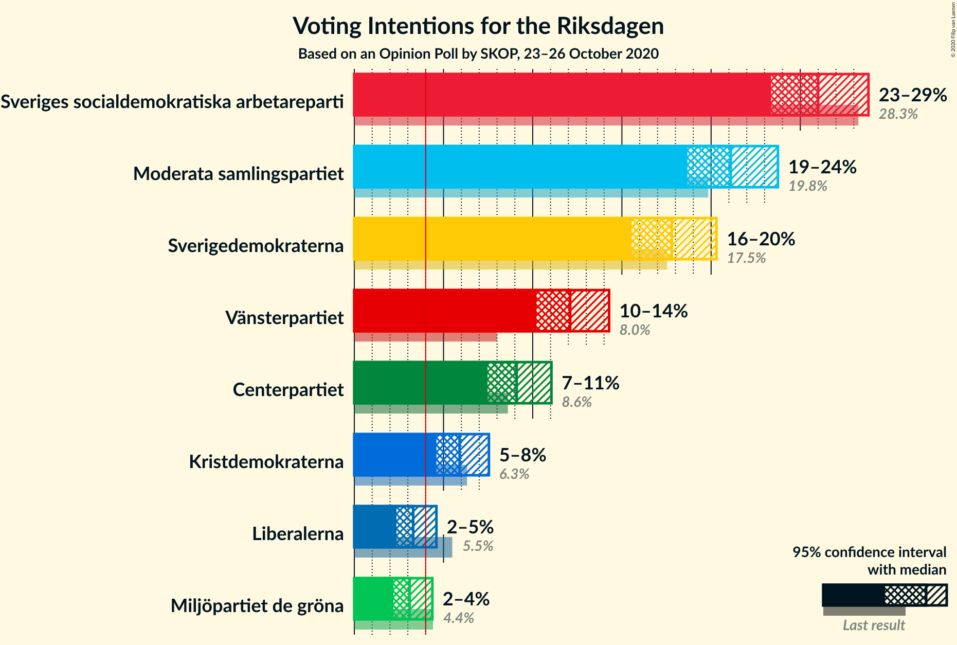 Graph with voting intentions not yet produced