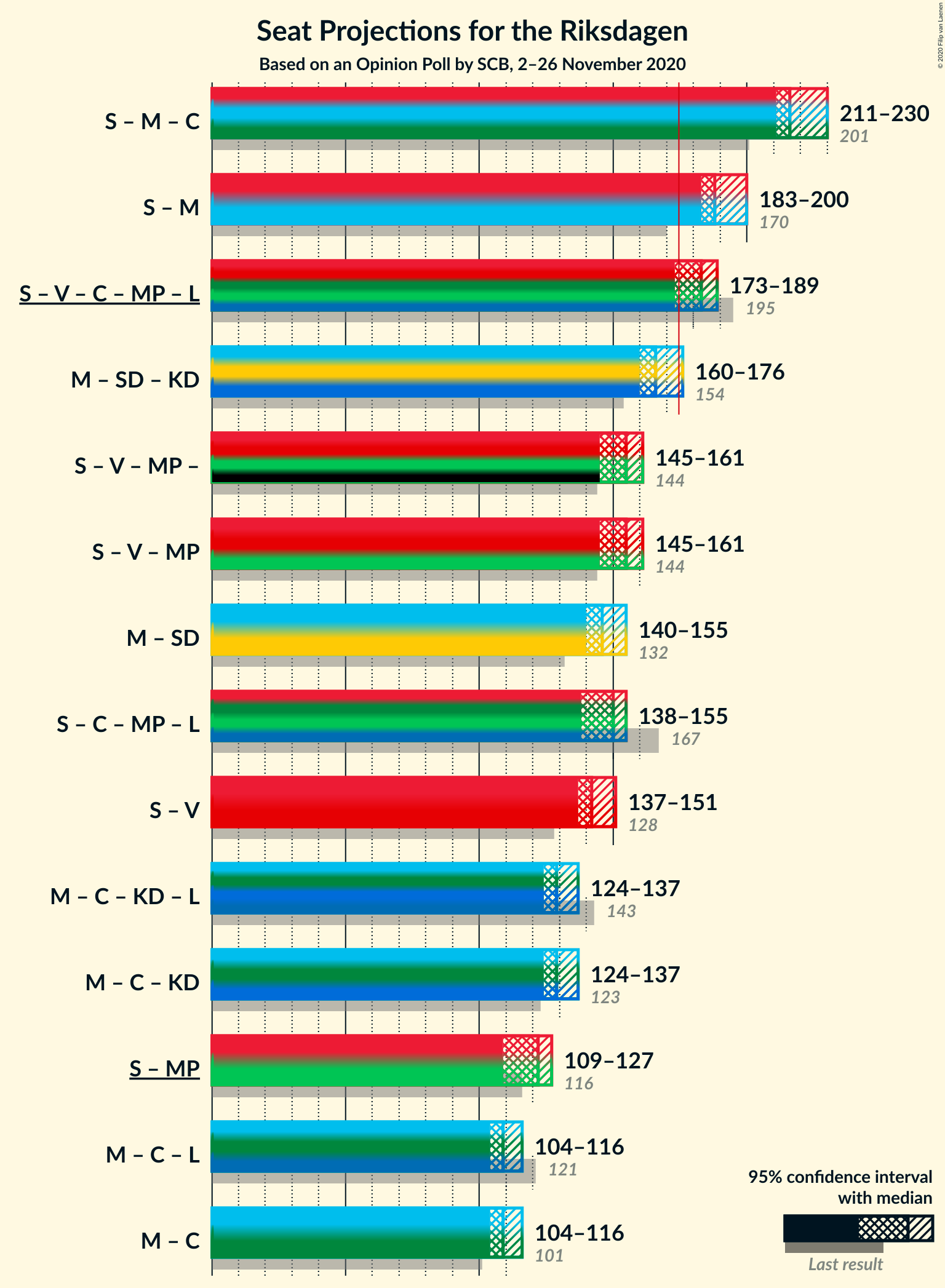 Graph with coalitions seats not yet produced