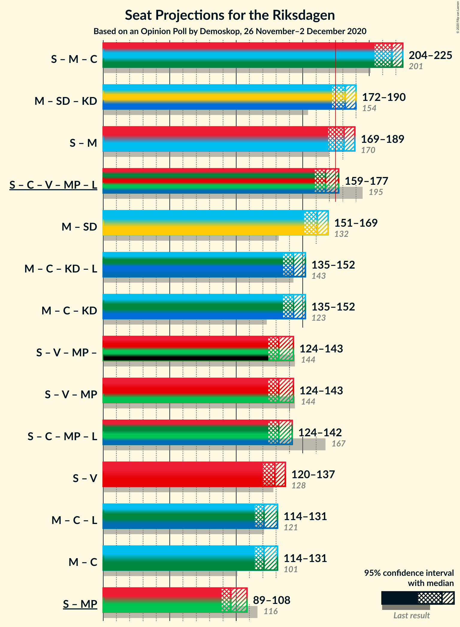 Graph with coalitions seats not yet produced