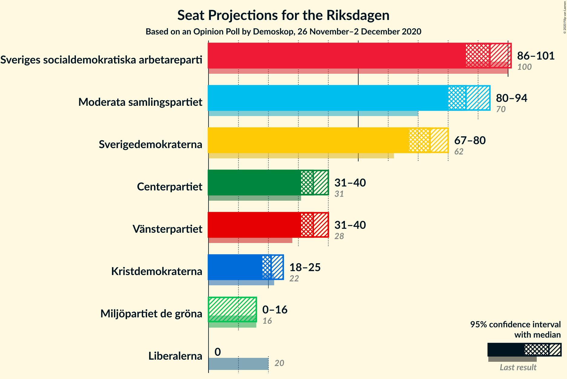 Graph with seats not yet produced