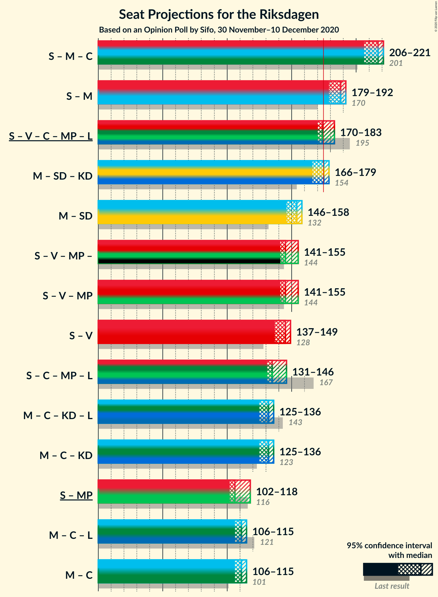 Graph with coalitions seats not yet produced